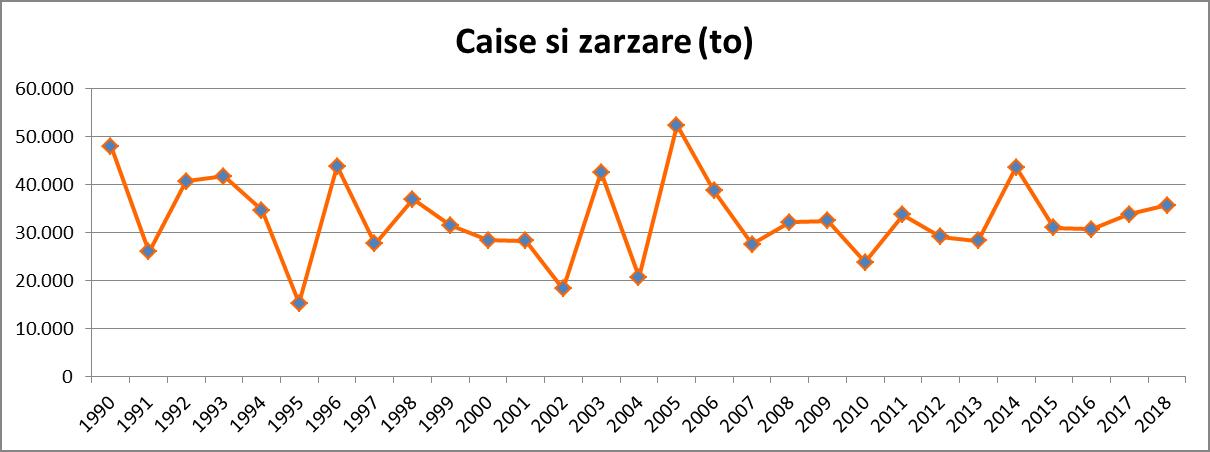productie-caise-si-zarzare-1990-2018.jpg