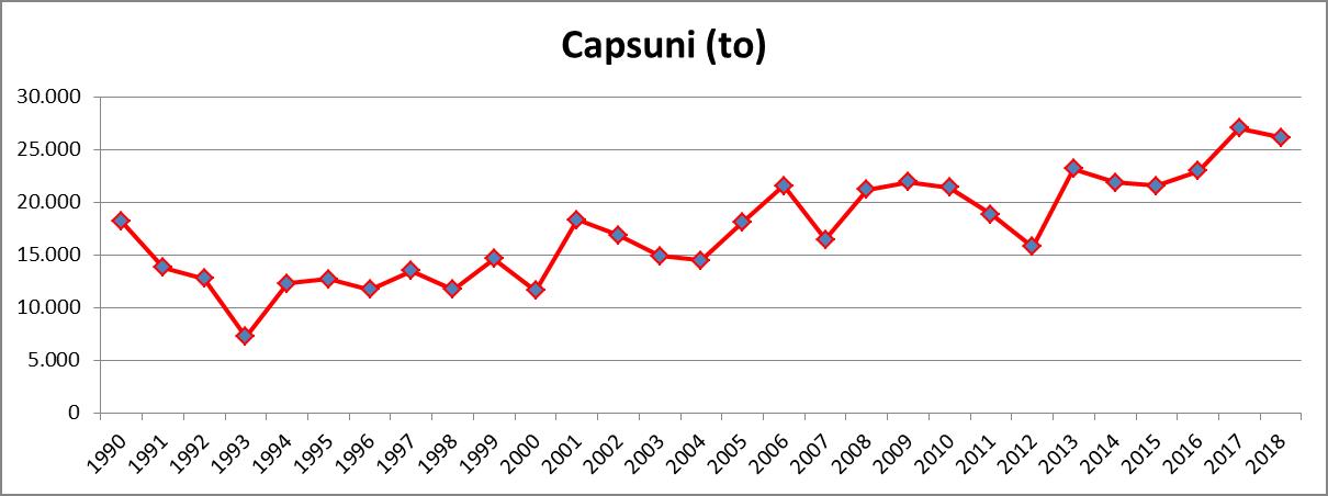 productie-capsuni-1990-2018.jpg