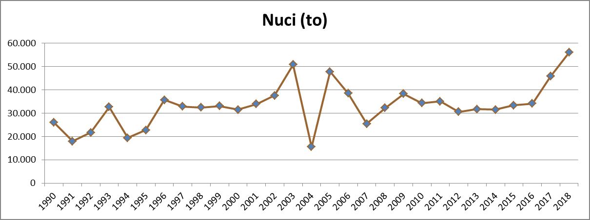 productie-nuci-1990-2018.jpg