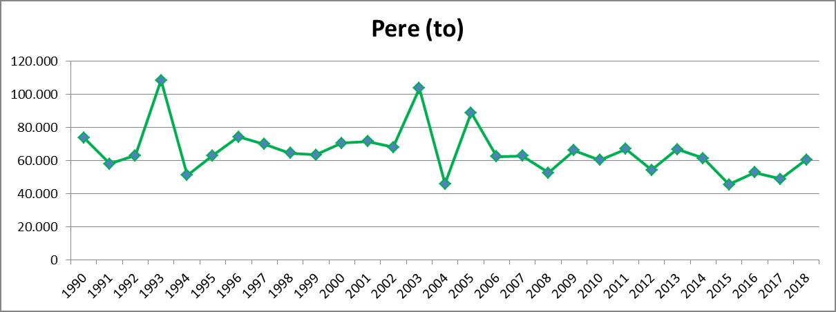 productie-pere-1990-2018.jpg