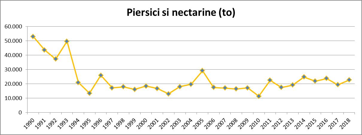 productie-piersici-si-nectarine-1990-2018.jpg