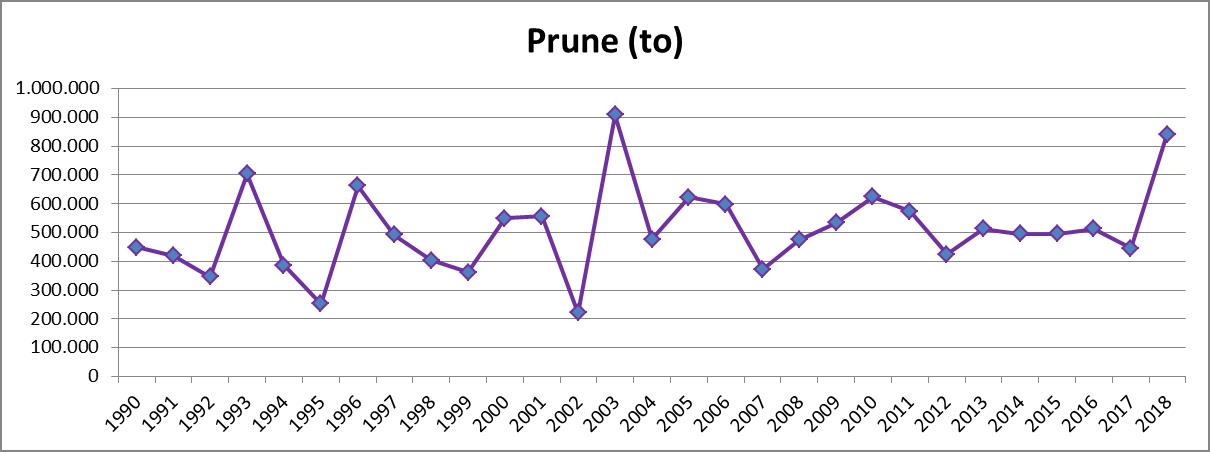productie-prune-1990-2018.jpg