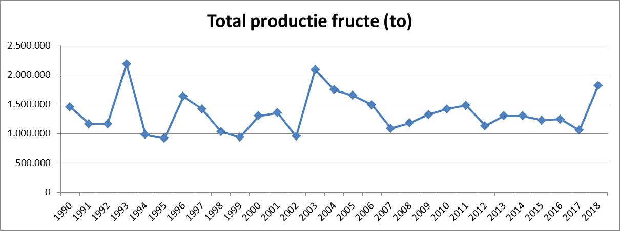 total-productie-fructe-1990-2018.jpg